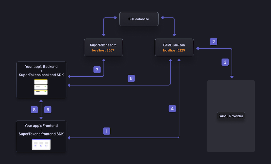 Flowchart of integrating a `SAML` provider with SuperTokens using `SAML` Jackson ( BoxyHQ )