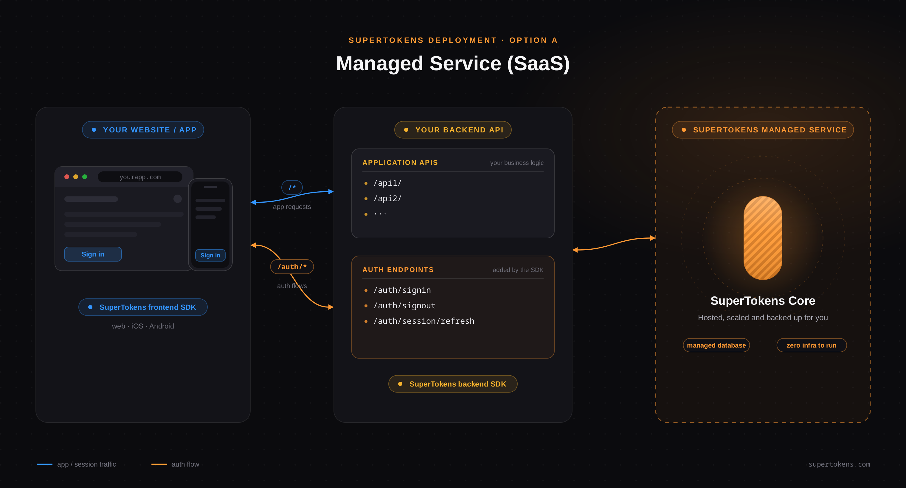 Flowchart of the SuperTokens managed service architecture
